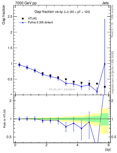 Plot of gapfr-vs-dy-lj in 7000 GeV pp collisions