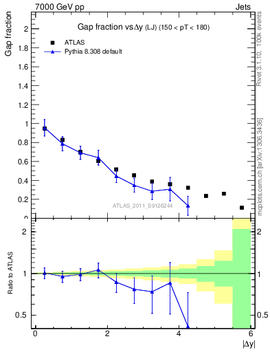 Plot of gapfr-vs-dy-lj in 7000 GeV pp collisions