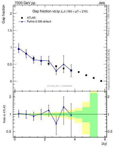 Plot of gapfr-vs-dy-lj in 7000 GeV pp collisions
