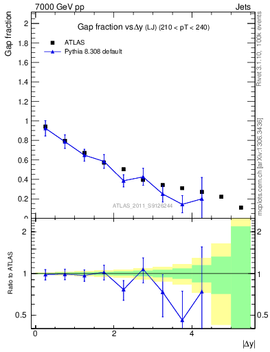 Plot of gapfr-vs-dy-lj in 7000 GeV pp collisions