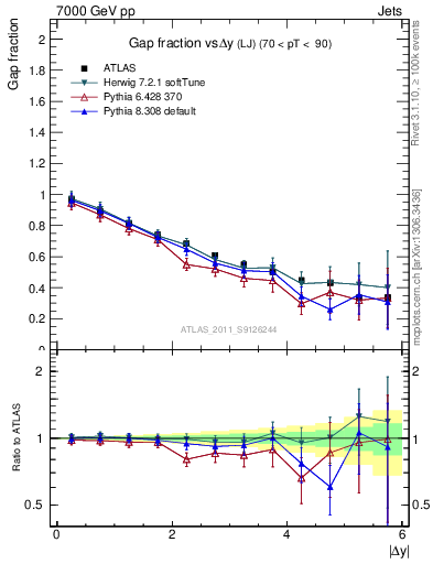 Plot of gapfr-vs-dy-lj in 7000 GeV pp collisions