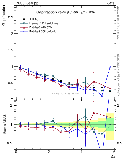 Plot of gapfr-vs-dy-lj in 7000 GeV pp collisions