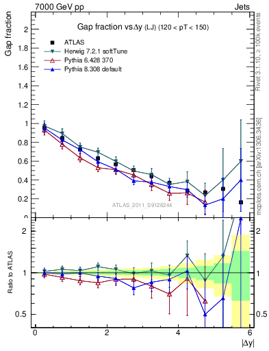 Plot of gapfr-vs-dy-lj in 7000 GeV pp collisions