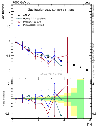 Plot of gapfr-vs-dy-lj in 7000 GeV pp collisions