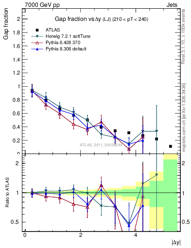 Plot of gapfr-vs-dy-lj in 7000 GeV pp collisions