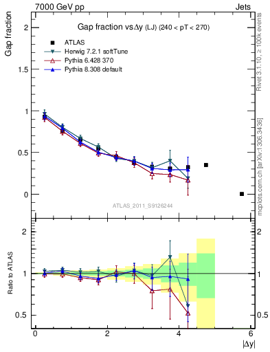 Plot of gapfr-vs-dy-lj in 7000 GeV pp collisions