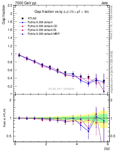 Plot of gapfr-vs-dy-lj in 7000 GeV pp collisions