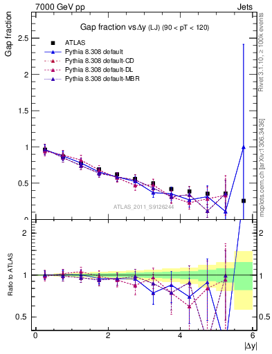 Plot of gapfr-vs-dy-lj in 7000 GeV pp collisions