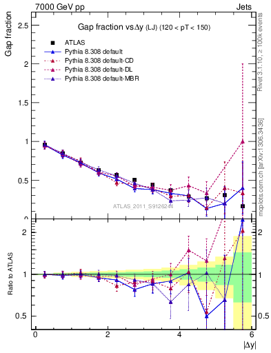 Plot of gapfr-vs-dy-lj in 7000 GeV pp collisions