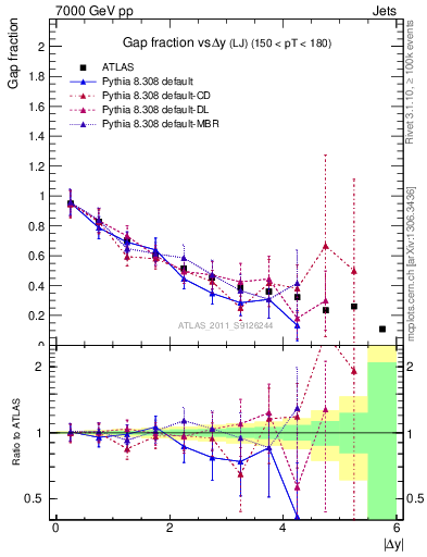 Plot of gapfr-vs-dy-lj in 7000 GeV pp collisions