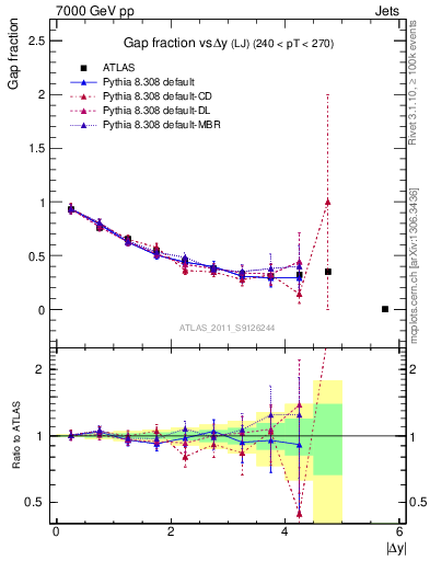 Plot of gapfr-vs-dy-lj in 7000 GeV pp collisions