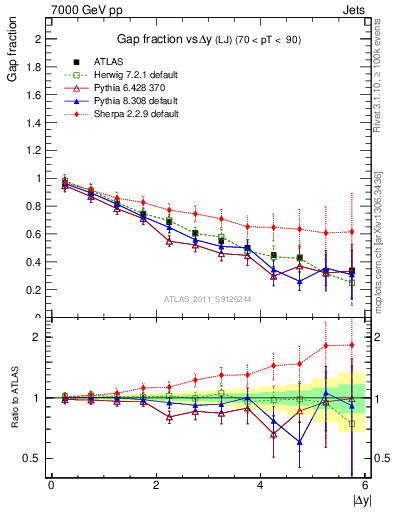 Plot of gapfr-vs-dy-lj in 7000 GeV pp collisions
