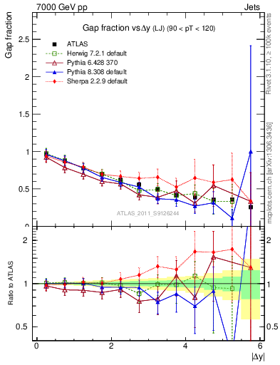Plot of gapfr-vs-dy-lj in 7000 GeV pp collisions