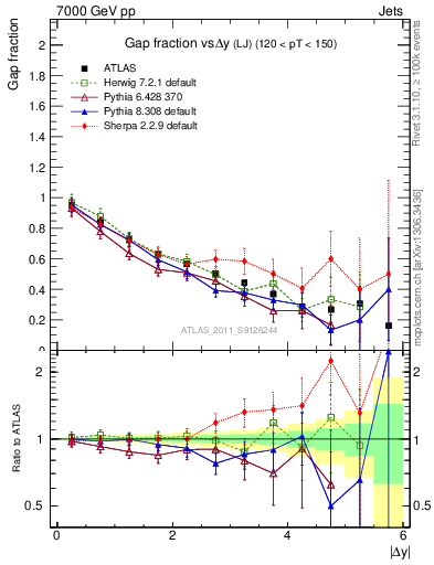 Plot of gapfr-vs-dy-lj in 7000 GeV pp collisions