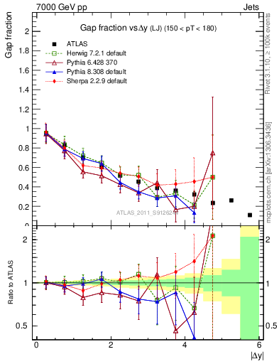 Plot of gapfr-vs-dy-lj in 7000 GeV pp collisions