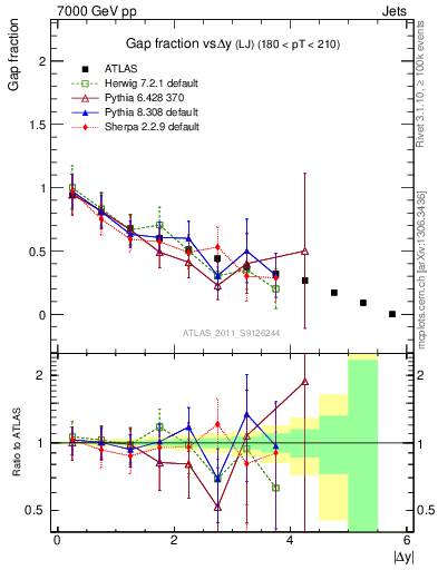 Plot of gapfr-vs-dy-lj in 7000 GeV pp collisions