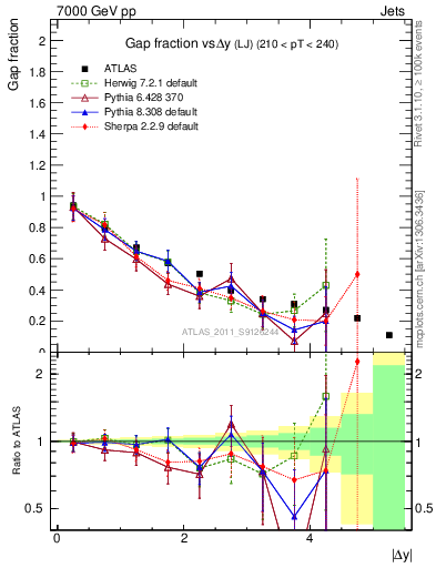 Plot of gapfr-vs-dy-lj in 7000 GeV pp collisions