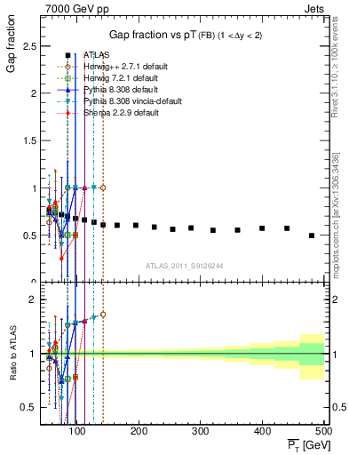 Plot of gapfr-vs-pt-fb in 7000 GeV pp collisions