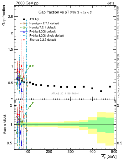 Plot of gapfr-vs-pt-fb in 7000 GeV pp collisions