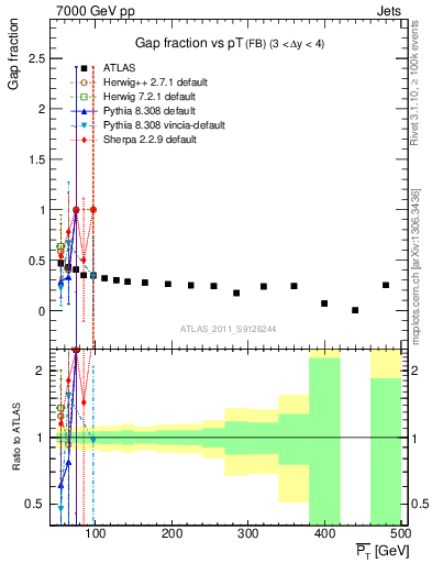 Plot of gapfr-vs-pt-fb in 7000 GeV pp collisions