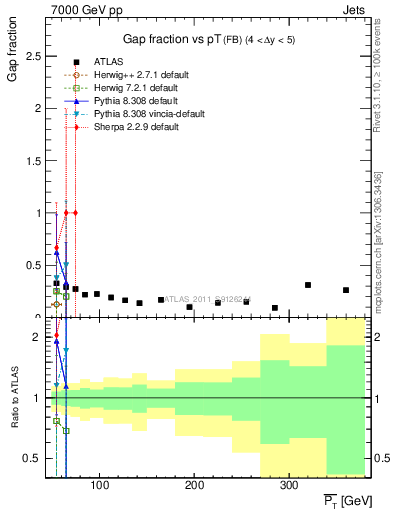 Plot of gapfr-vs-pt-fb in 7000 GeV pp collisions