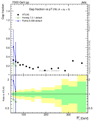 Plot of gapfr-vs-pt-fb in 7000 GeV pp collisions