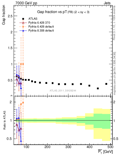 Plot of gapfr-vs-pt-fb in 7000 GeV pp collisions