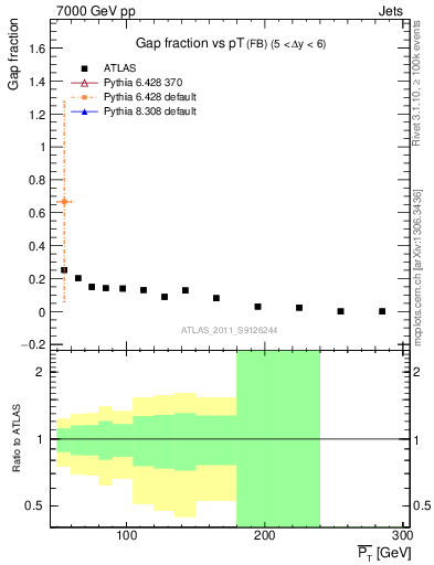 Plot of gapfr-vs-pt-fb in 7000 GeV pp collisions