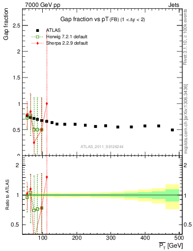 Plot of gapfr-vs-pt-fb in 7000 GeV pp collisions