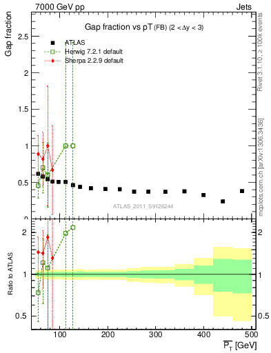 Plot of gapfr-vs-pt-fb in 7000 GeV pp collisions