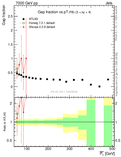 Plot of gapfr-vs-pt-fb in 7000 GeV pp collisions