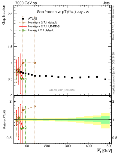 Plot of gapfr-vs-pt-fb in 7000 GeV pp collisions