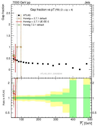 Plot of gapfr-vs-pt-fb in 7000 GeV pp collisions