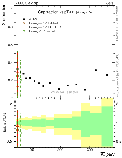 Plot of gapfr-vs-pt-fb in 7000 GeV pp collisions