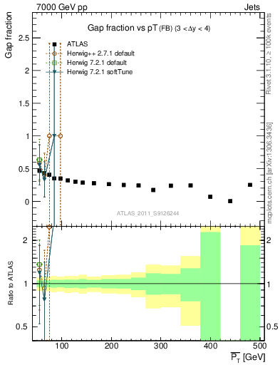 Plot of gapfr-vs-pt-fb in 7000 GeV pp collisions