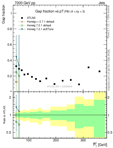 Plot of gapfr-vs-pt-fb in 7000 GeV pp collisions