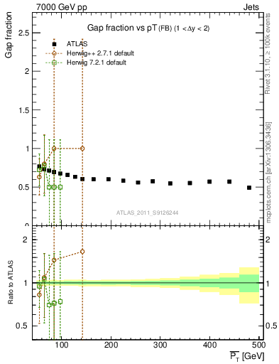 Plot of gapfr-vs-pt-fb in 7000 GeV pp collisions