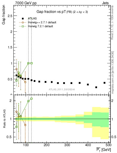Plot of gapfr-vs-pt-fb in 7000 GeV pp collisions