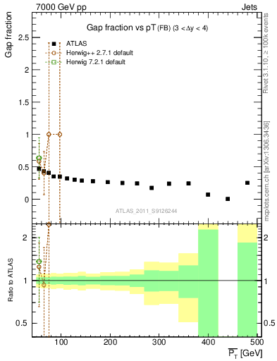 Plot of gapfr-vs-pt-fb in 7000 GeV pp collisions