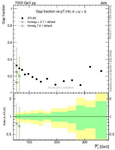 Plot of gapfr-vs-pt-fb in 7000 GeV pp collisions