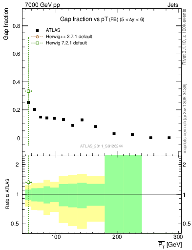 Plot of gapfr-vs-pt-fb in 7000 GeV pp collisions