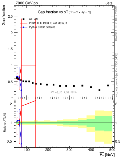 Plot of gapfr-vs-pt-fb in 7000 GeV pp collisions