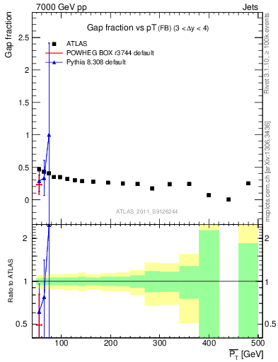 Plot of gapfr-vs-pt-fb in 7000 GeV pp collisions