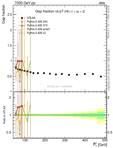 Plot of gapfr-vs-pt-fb in 7000 GeV pp collisions