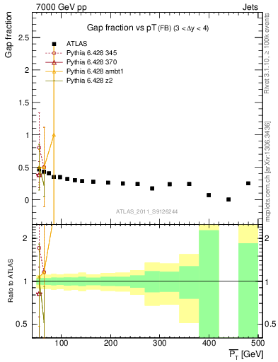 Plot of gapfr-vs-pt-fb in 7000 GeV pp collisions