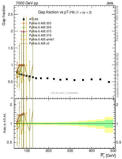 Plot of gapfr-vs-pt-fb in 7000 GeV pp collisions