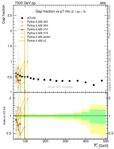 Plot of gapfr-vs-pt-fb in 7000 GeV pp collisions