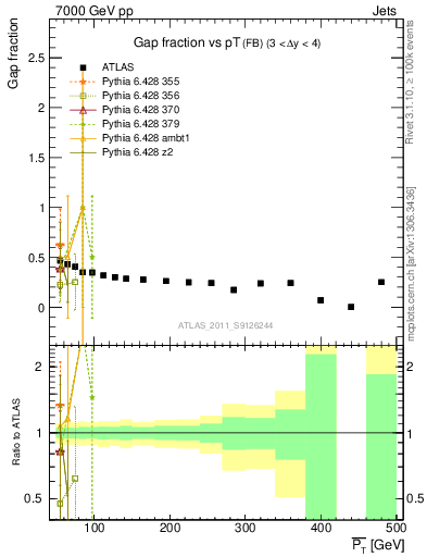 Plot of gapfr-vs-pt-fb in 7000 GeV pp collisions
