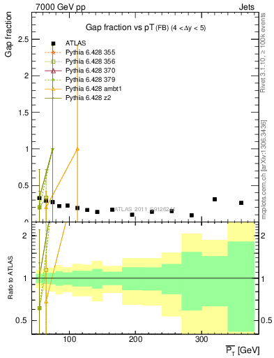 Plot of gapfr-vs-pt-fb in 7000 GeV pp collisions