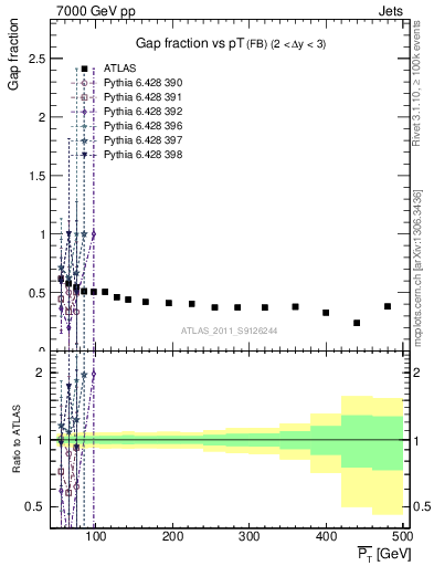 Plot of gapfr-vs-pt-fb in 7000 GeV pp collisions